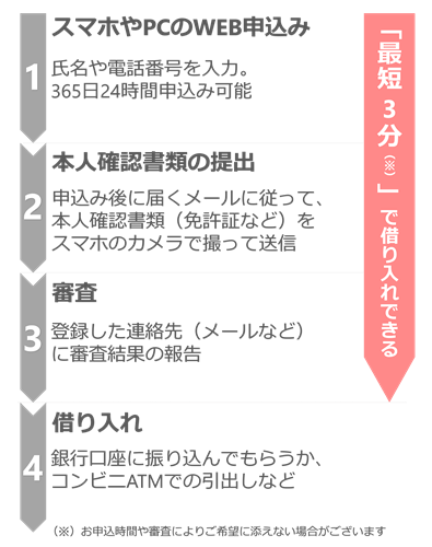 プロミスの申し込み流れ
